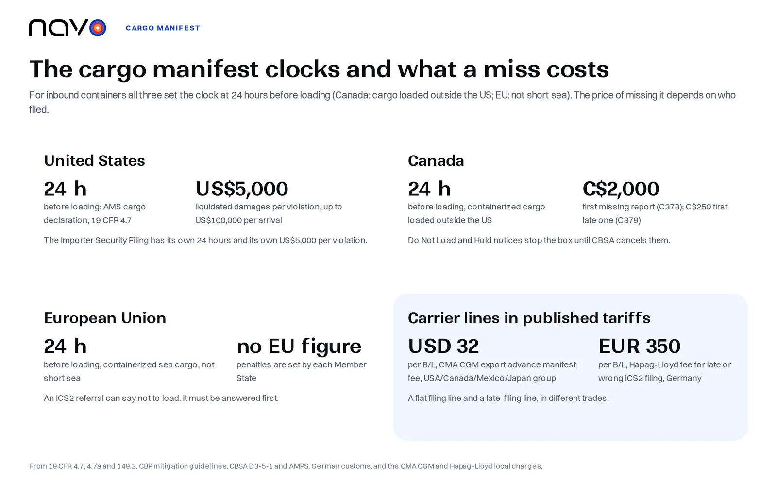 Navo infographic with the cargo manifest deadlines and published penalties: the US, Canada and EU 24-hour rules for inbound containers, liquidated damages of 5,000 US dollars per violation up to 100,000 per arrival, first-level CBSA penalties of 250 and 2,000 Canadian dollars per instance, and the carrier lines of USD 32 per B/L at CMA CGM and EUR 350 per B/L at Hapag-Lloyd