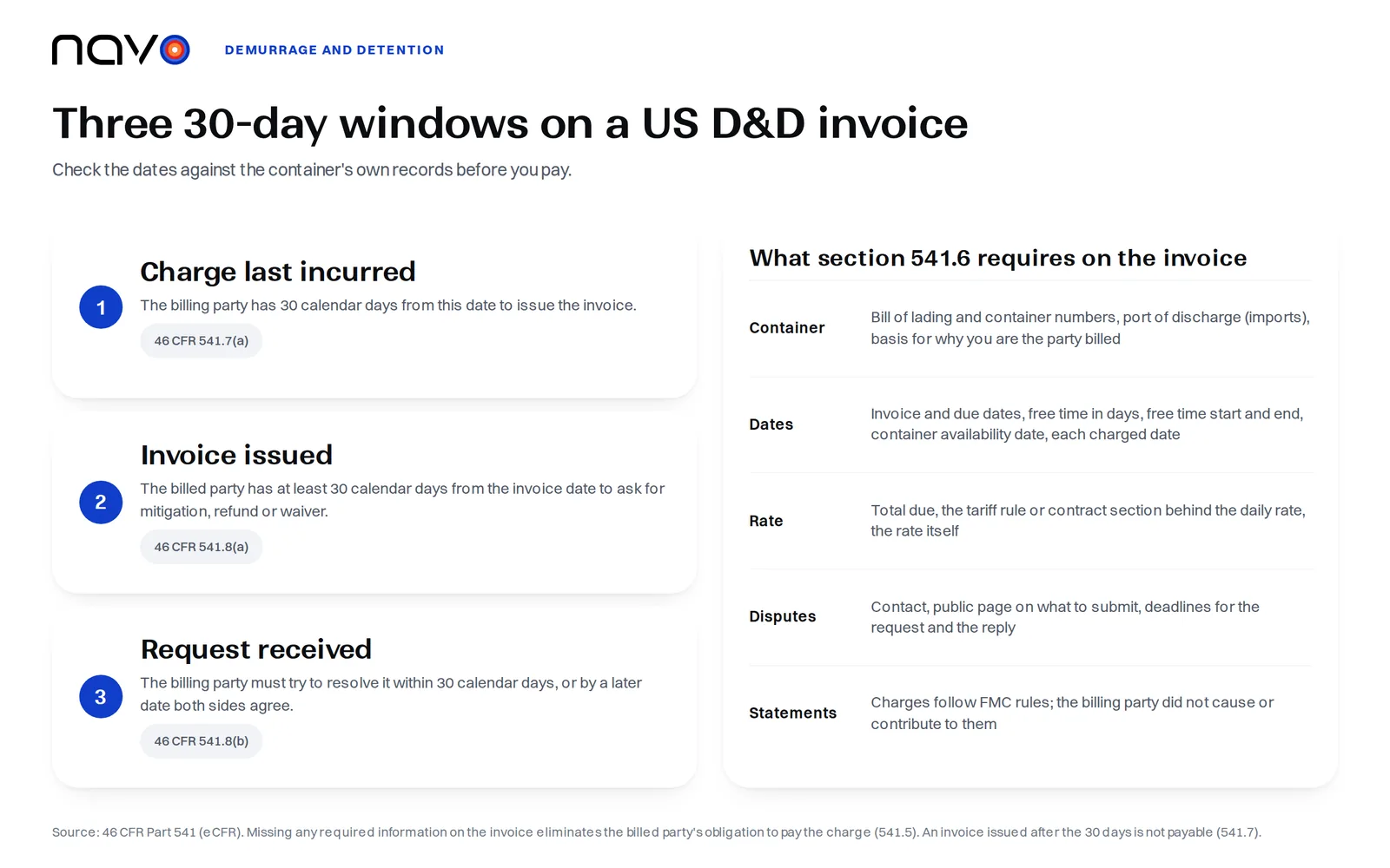 Timeline of three 30-day periods in 46 CFR 541 (invoice issue, request for mitigation, resolution) next to the list of information an invoice must contain