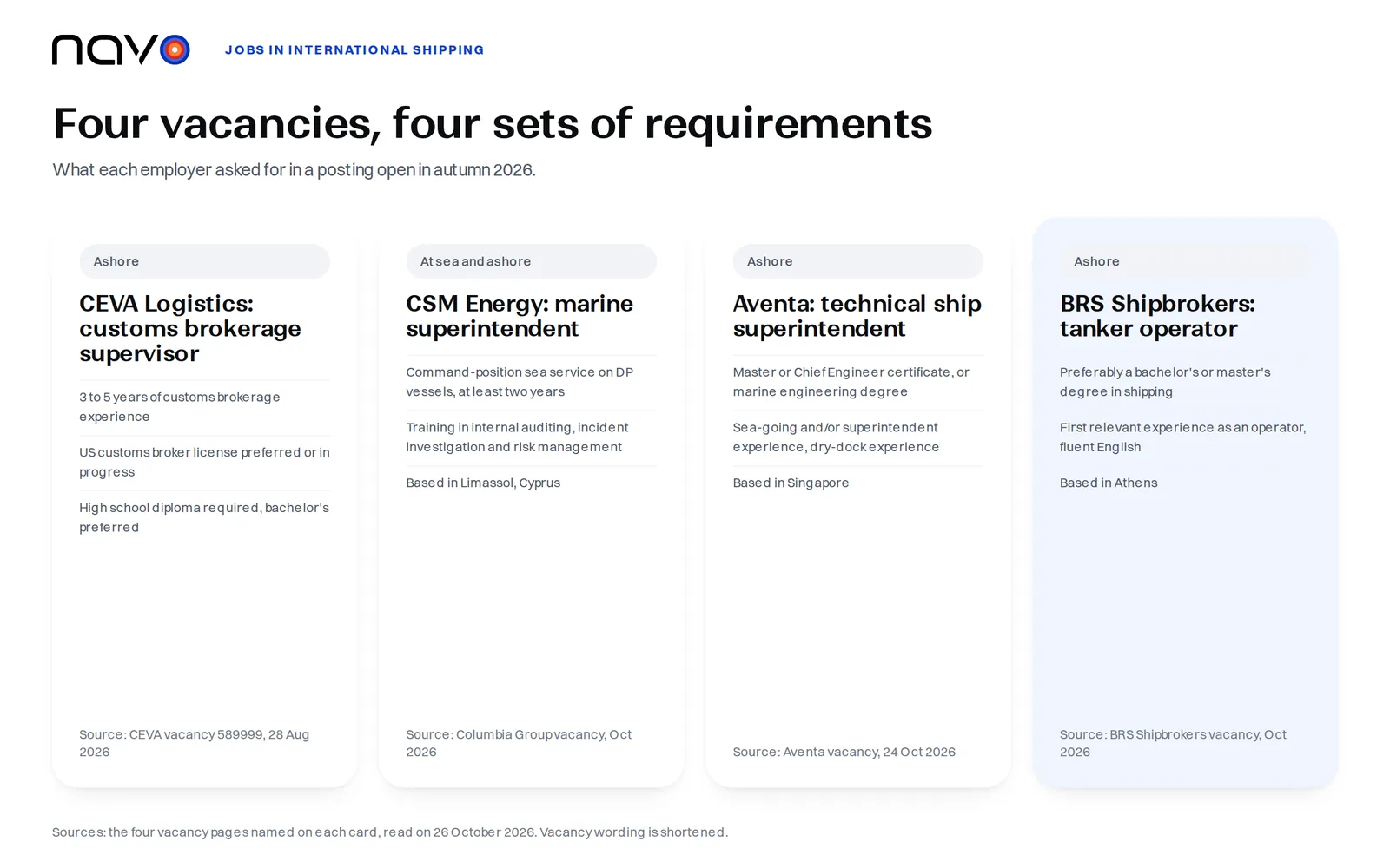 Infographic with four 2026 vacancies and what each asks for: CEVA customs brokerage supervisor, CSM Energy marine superintendent, Aventa technical ship superintendent and BRS tanker operator