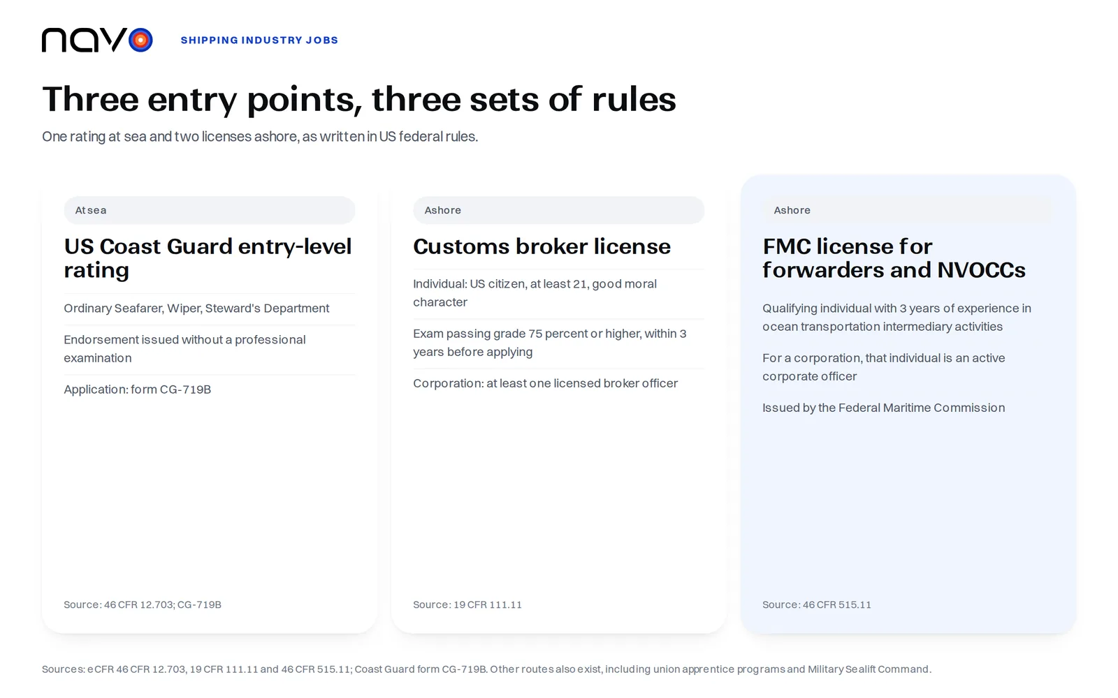 Infographic with three cards: US Coast Guard entry-level rating at sea, customs broker license ashore, FMC license for forwarders and NVOCCs ashore