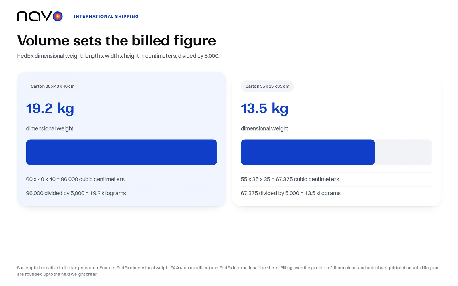 Infographic with two carton sizes, 60 by 40 by 40 and 55 by 35 by 35 centimeters, and their FedEx dimensional weights of 19.2 and 13.5 kilograms