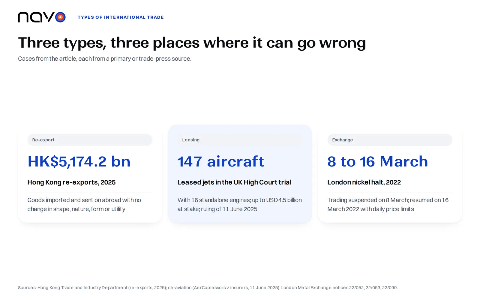 Infographic with three cards: Hong Kong re-exports of HK$5,174.2 billion in 2025, 147 leased aircraft in the UK High Court trial, and the London nickel halt of 8 to 16 March 2022
